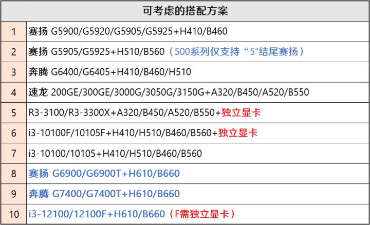 5月装机走向与推荐,五月装机市场预测