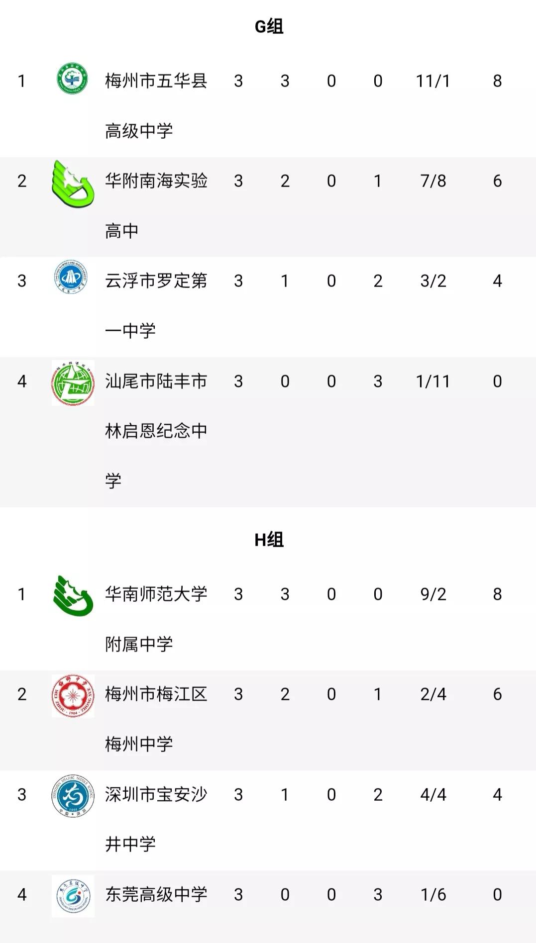 广东省省长杯足球赛历届成绩,广东省省长杯八强