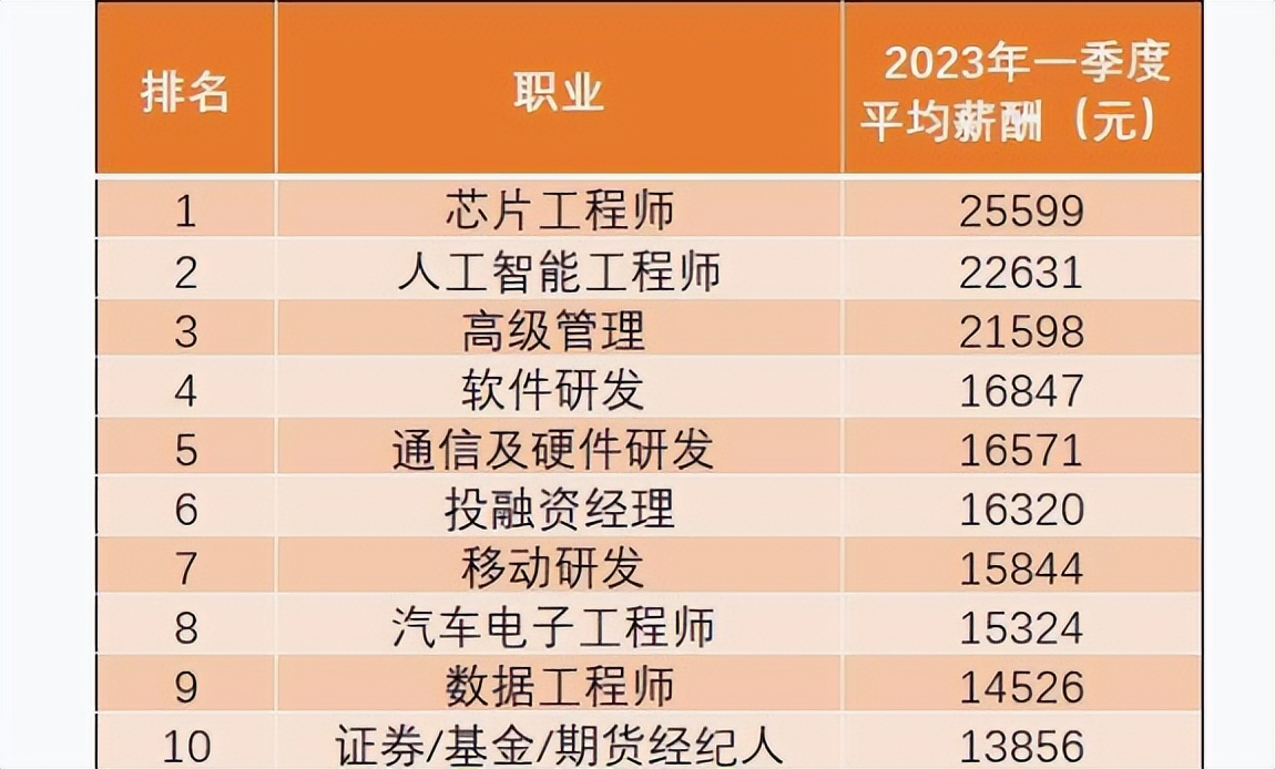 学什么职业吃香月入1万,大学生毕业从事什么行业比较赚钱
