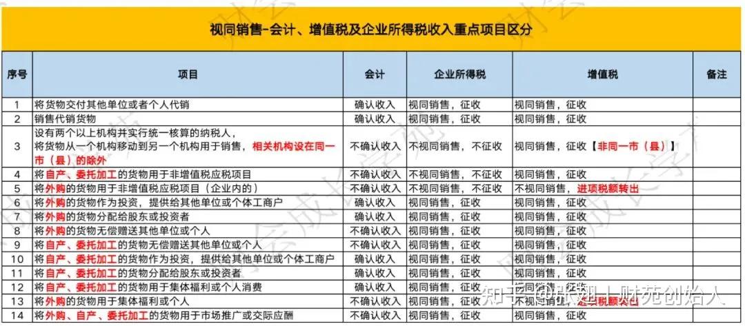 视同销售怎么排查,视同销售的几种情况及处理方法