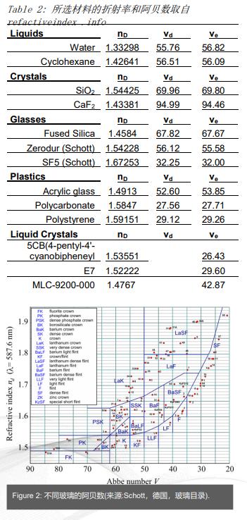 阿贝数与色散力的关系,阿贝数和色散的关系