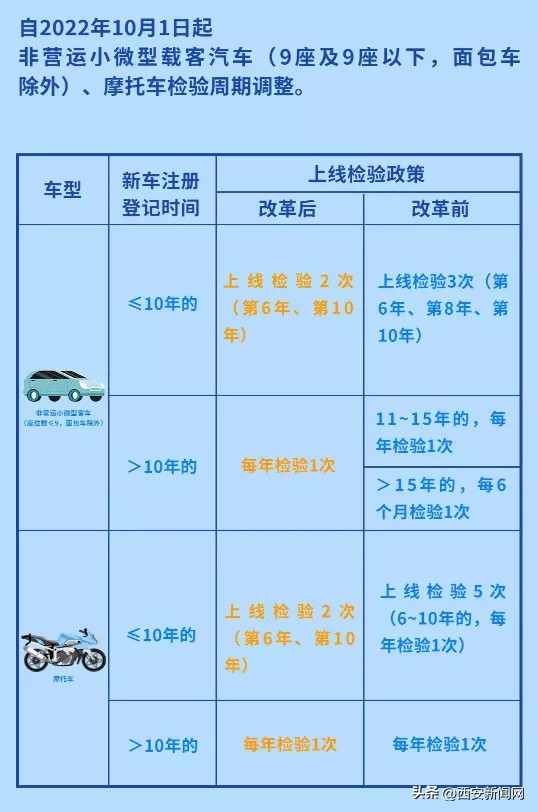 新规车辆年检对照表,年检车上线和不上线区别