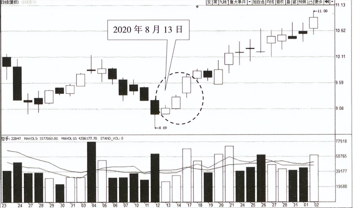 宇哥基础30讲怎么学,k线形态基础知识100例