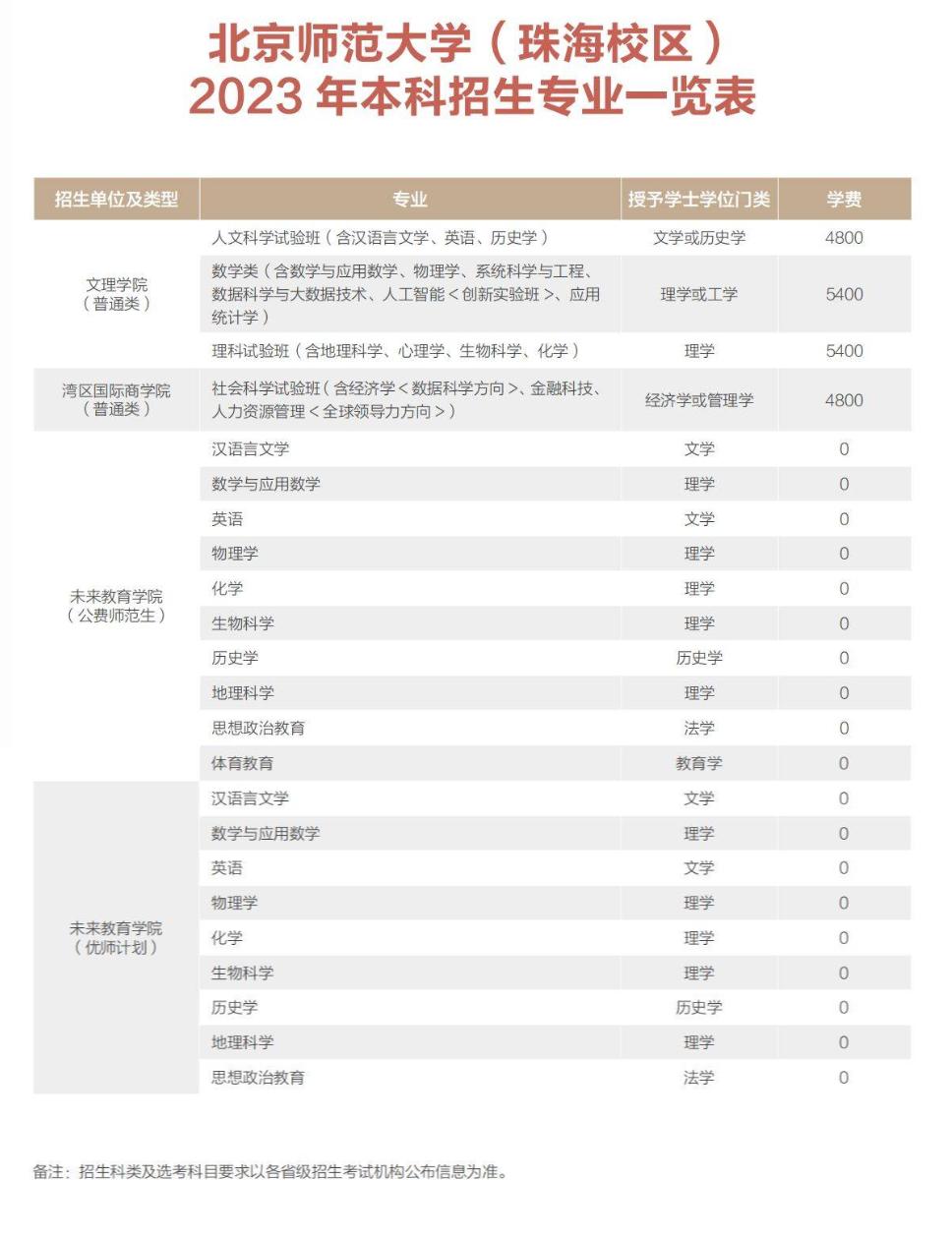 高考多少分可以考上北京师范大学,要考多少分才能进入北京师范大学