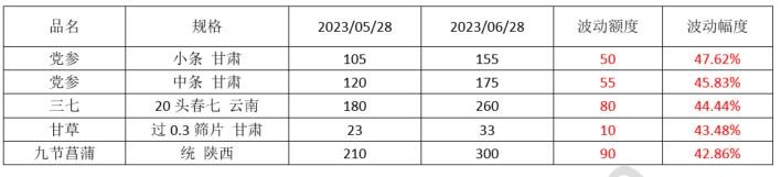 2023年药材行情,2023年中药材价格走势分析