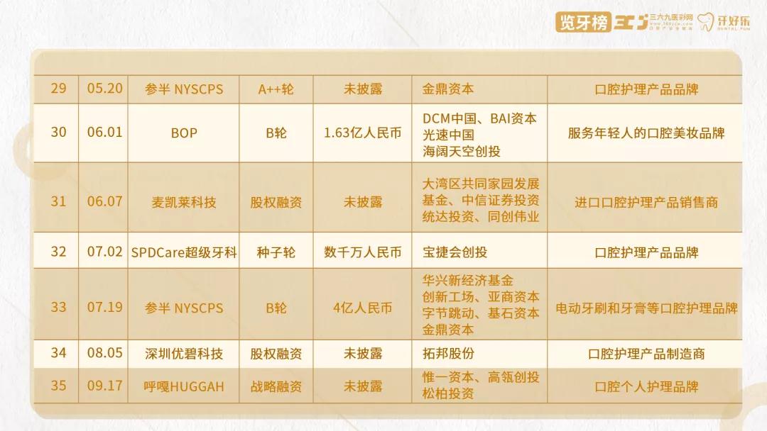 口腔行业创业项目,牙科融资成功案例