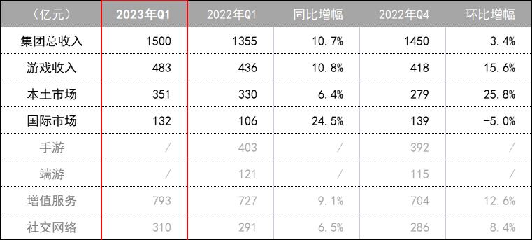 腾讯游戏一季度收入,腾讯一季度游戏营收