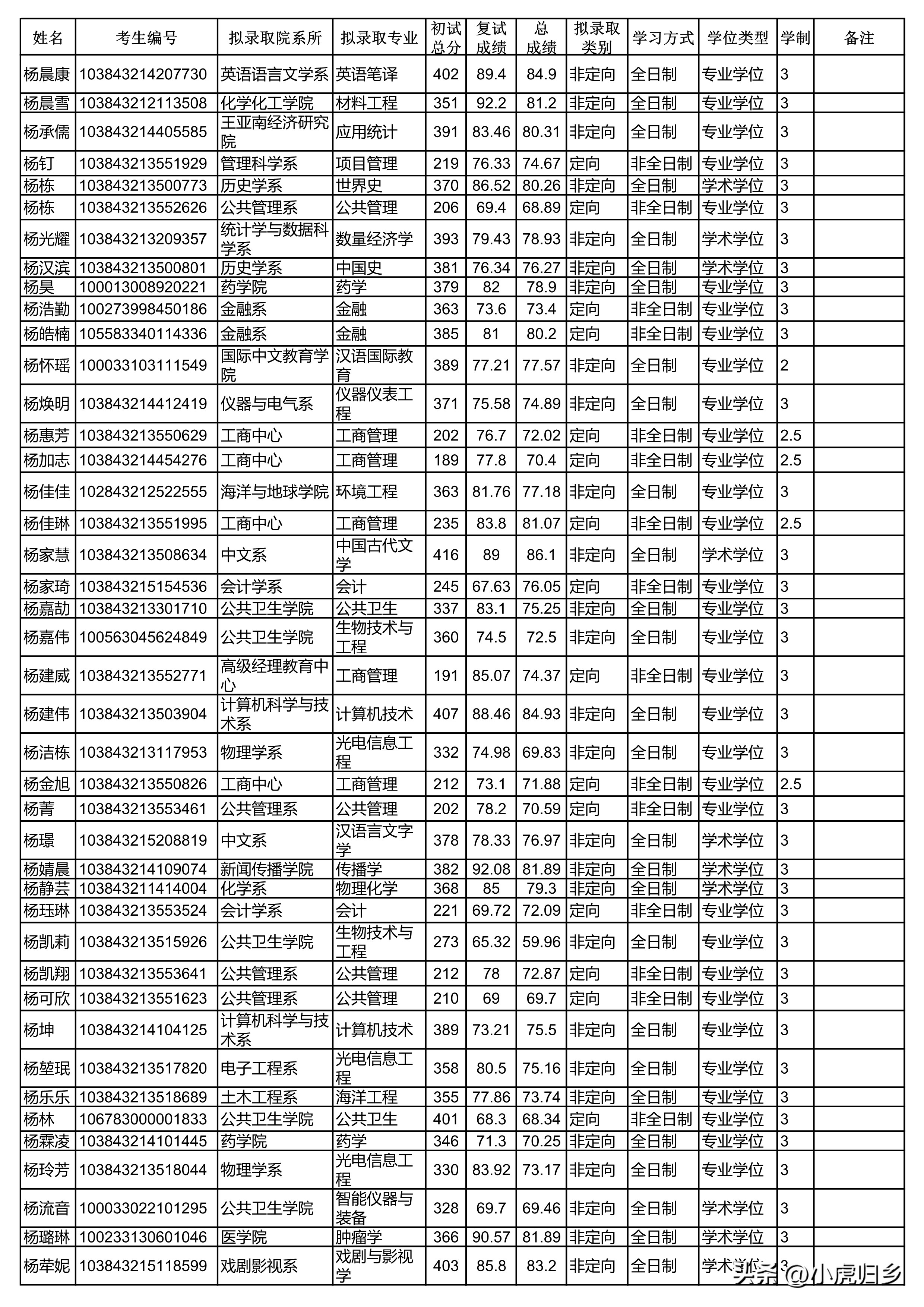 厦门大学2024研究生拟录取公示期,厦门大学2020硕士研究生录取名单
