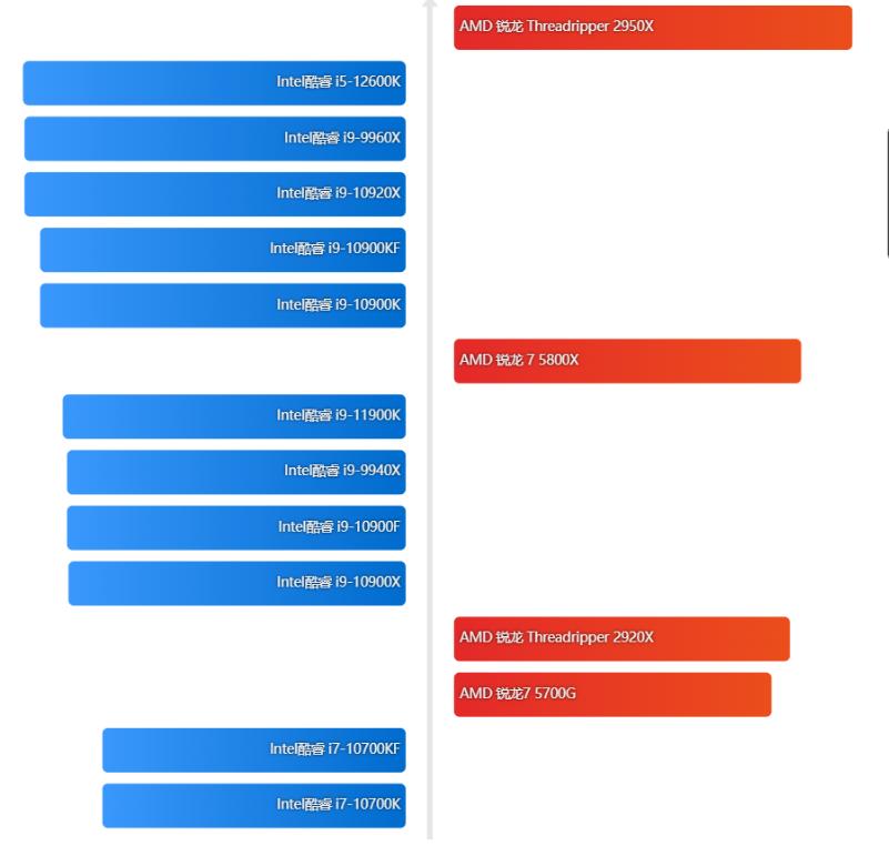 2023年6月份笔记本cpu天梯图,2022年锐龙cpu天梯图