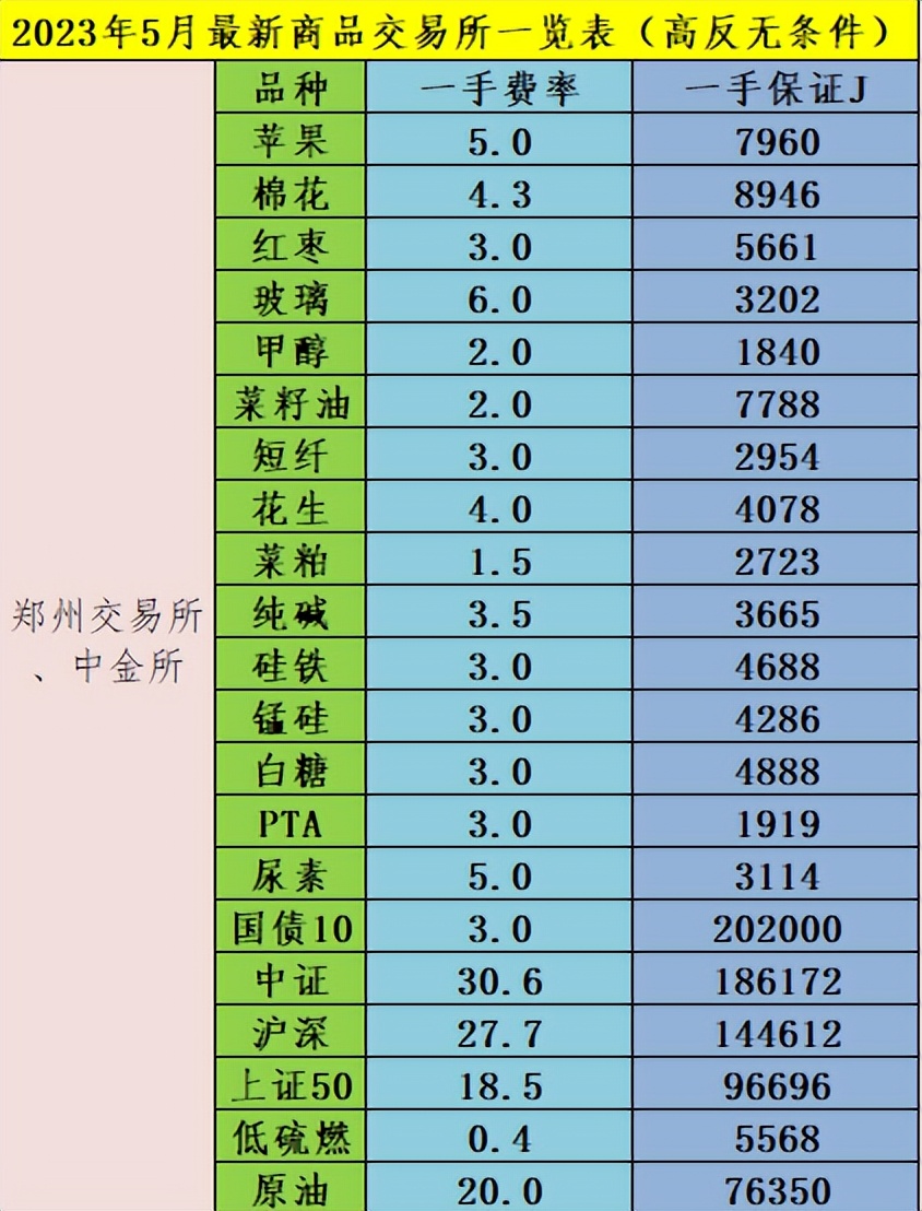 2023年期货手续费高低排行,2023年期货交易手续费一览表
