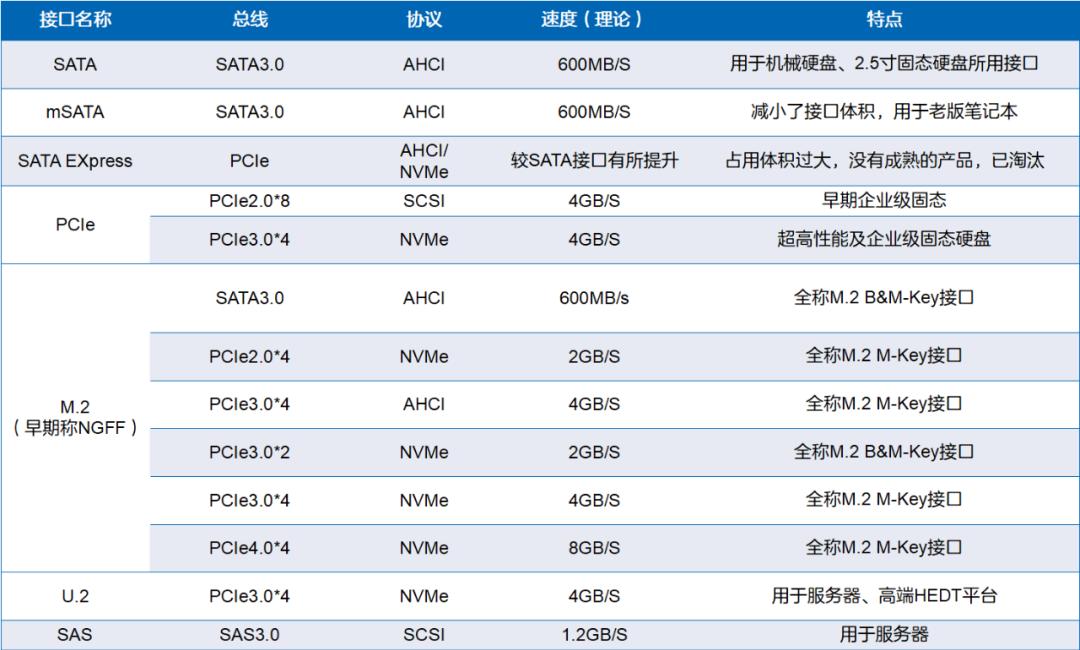 固态硬盘有几种接口协议,pcie接口固态硬盘支持nvme协议么