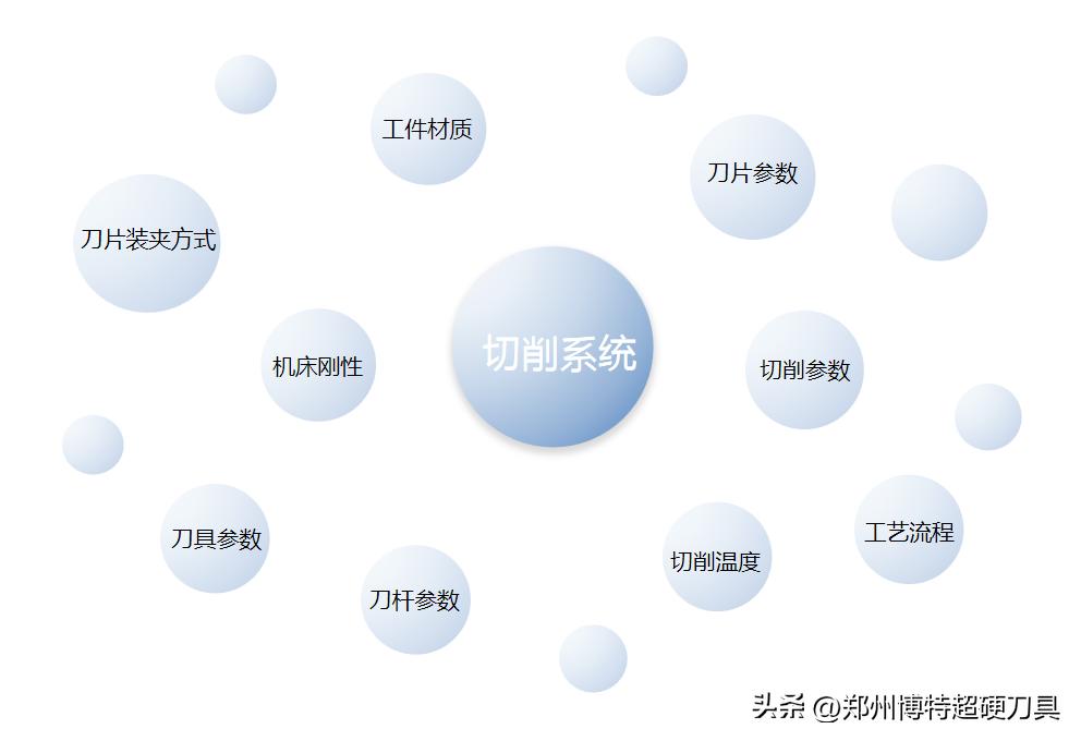 立方氮化硼刀片切削参数,cbn立方氮化硼刀片怎么磨