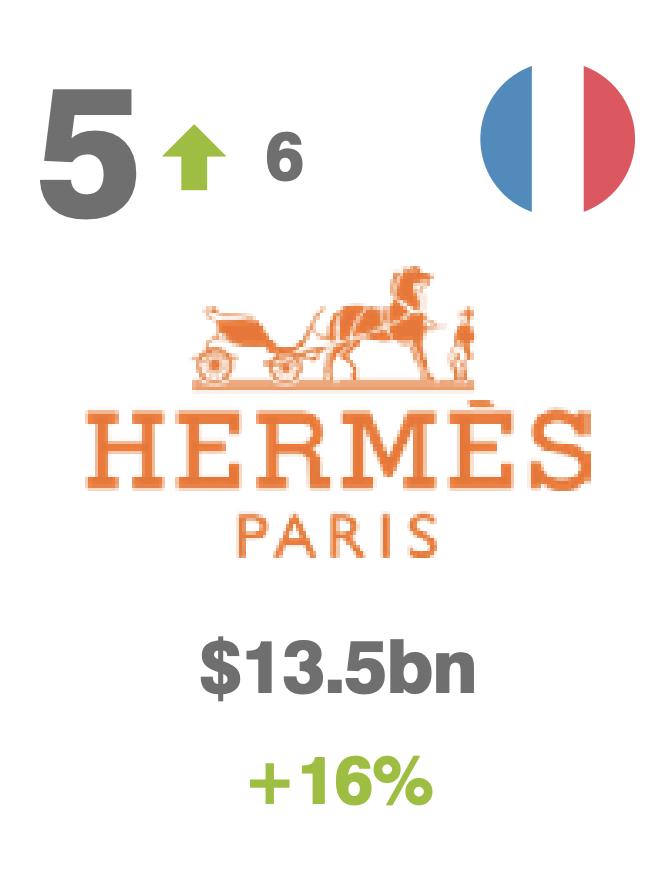 十大公认奢侈品,2023最值钱的10大奢侈品品牌