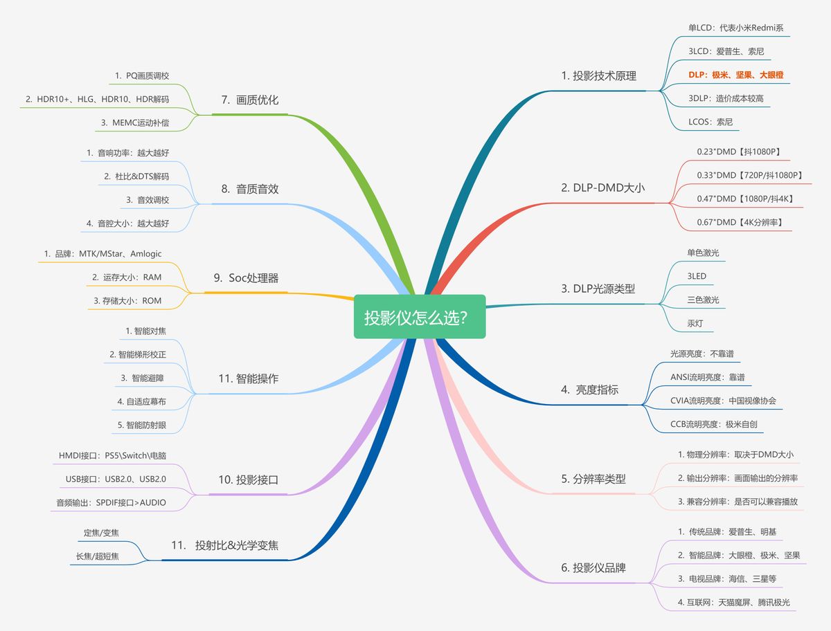 激光投影和led投影哪个护眼,投影光源激光好还是led好