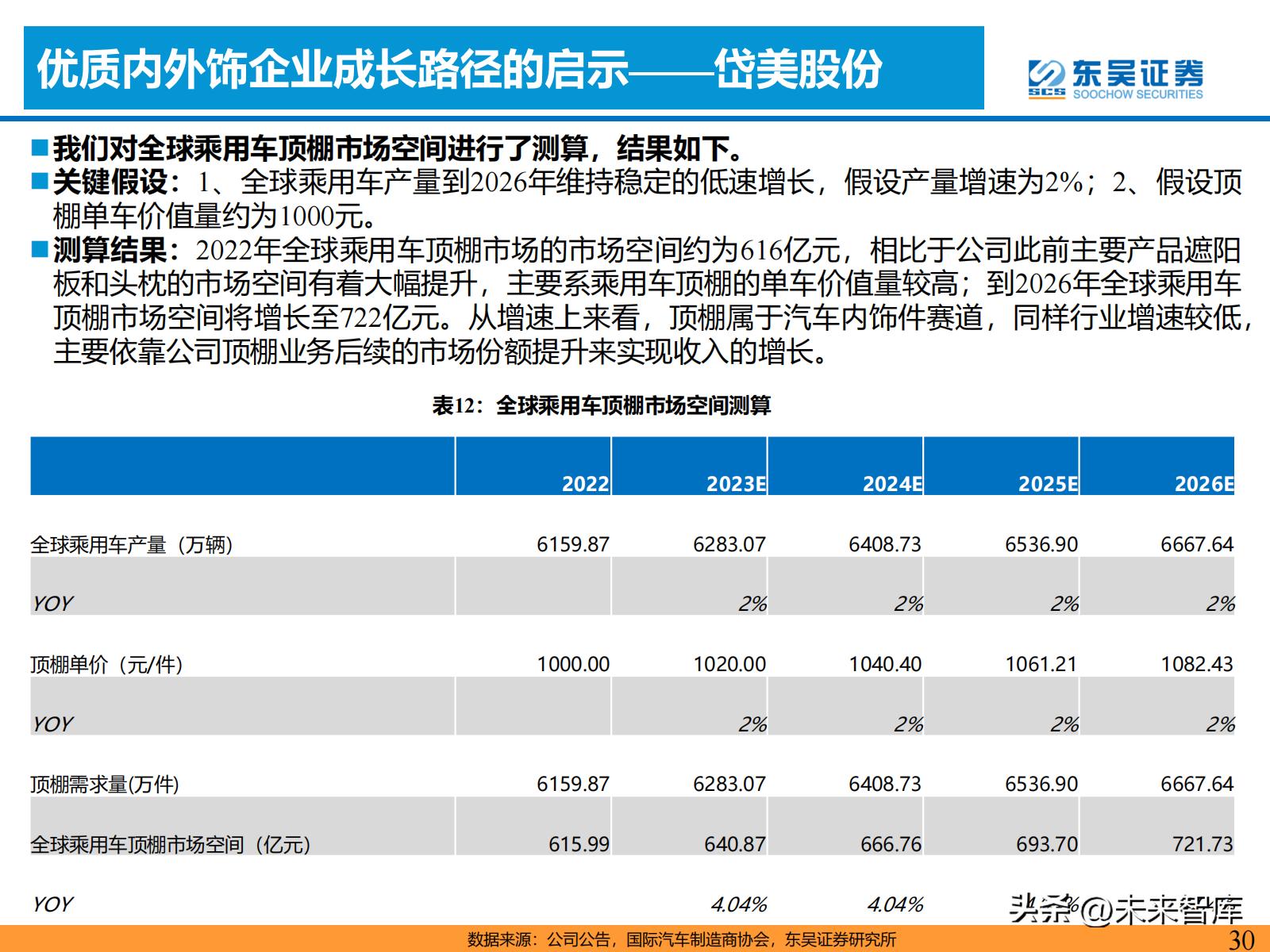 汽车零部件产业链的研究报告,汽车内外饰行业