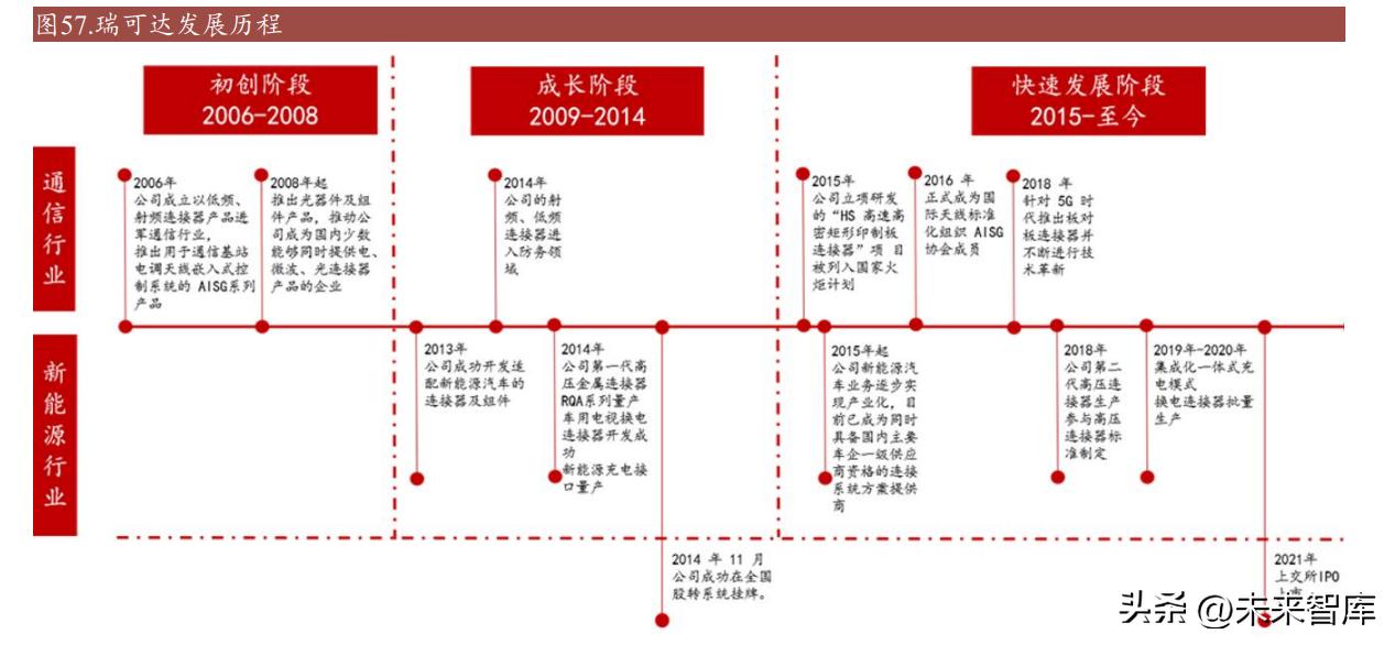汽车连接器发展空间,新能源汽车连接器发展趋势