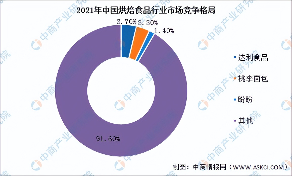 2022年烘焙食品前景,2022年烘焙行业报告