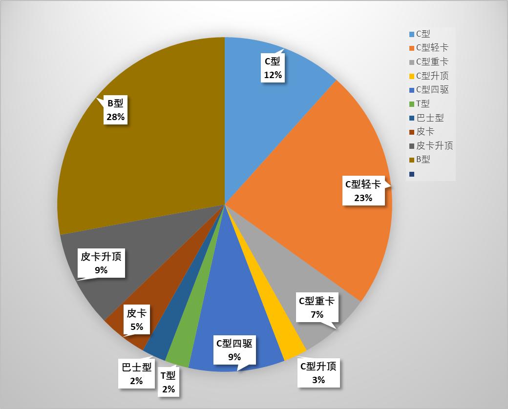 卫航福特短轴低顶V362房车,福特v363长轴低顶房车