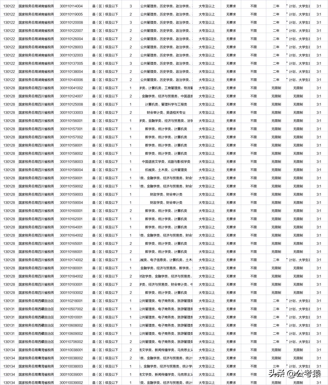 2023公务员招录哪个专业最多,2023年国家公务员招生简章