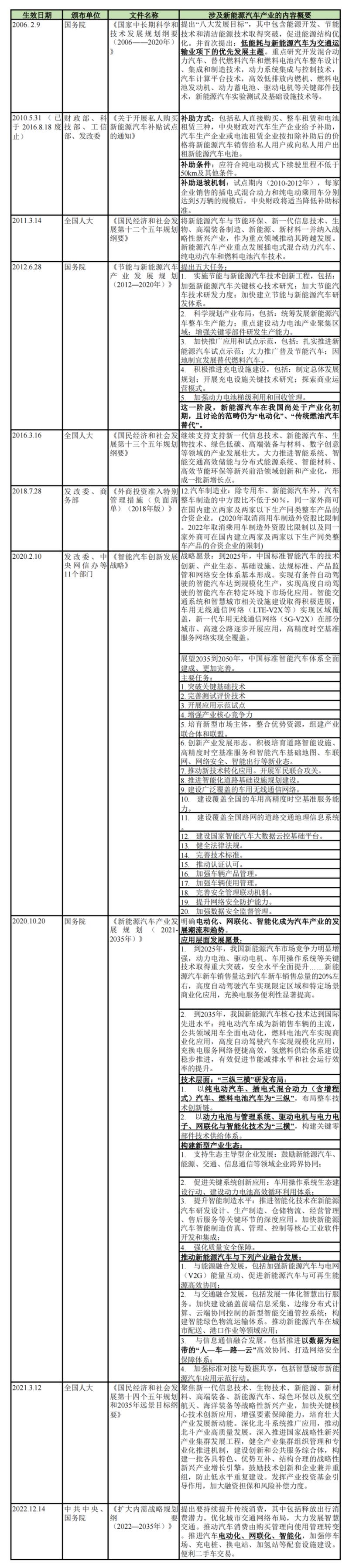 中国新能源汽车行业的发展现状,新能源汽车产业政策体系四个阶段