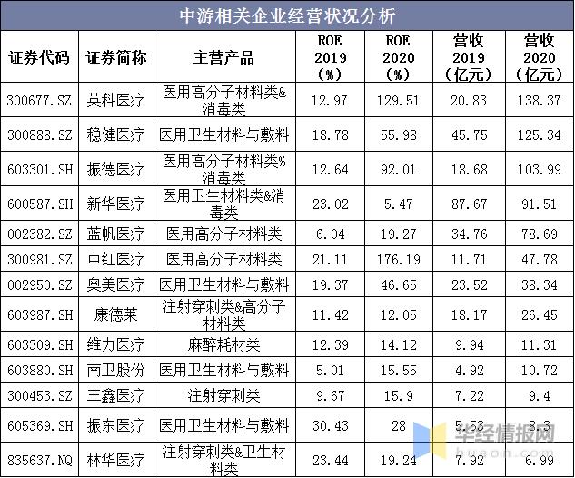 2020年中国低值耗材市场发展、产业链及相关企业经营状况分析