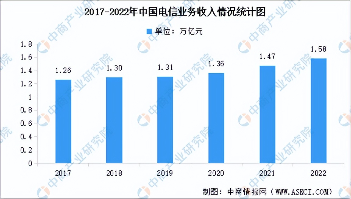 我国通信设备行业市场情况2024,通信行业产业链2021