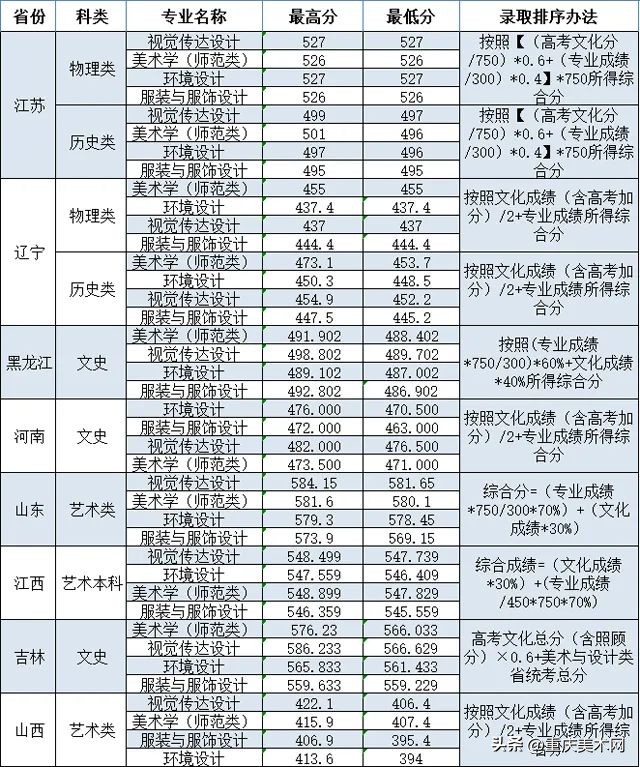 「美术强校」大连大学2023年美术设计类专业录取分数线