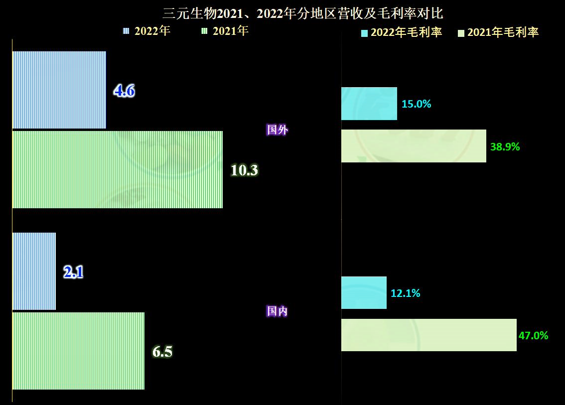 三元生物行业地位,三元正极材料产能过剩