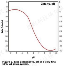 纳米及zeta电位检测原理,纳米粒度zeta的测试方法