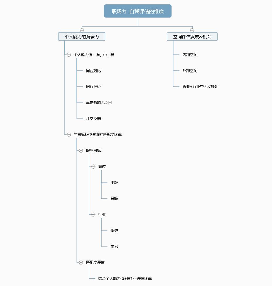 中年职场如何自我评估和判断出路（下）