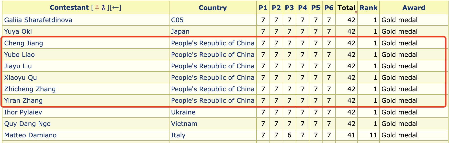 2022imo中国队满分,imo全员满分