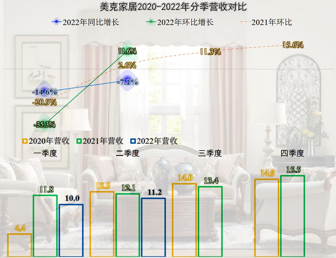 从美克家居的半年报来看，房价的影响正在从两个方向传递至企业