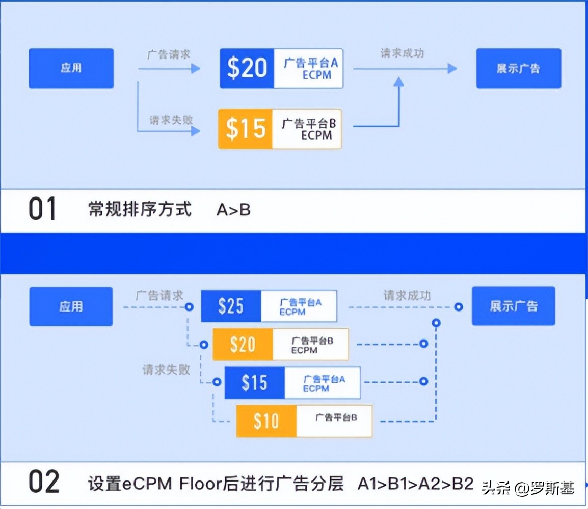 iaa和iap的投放区别是什么,iaa和iap游戏区别