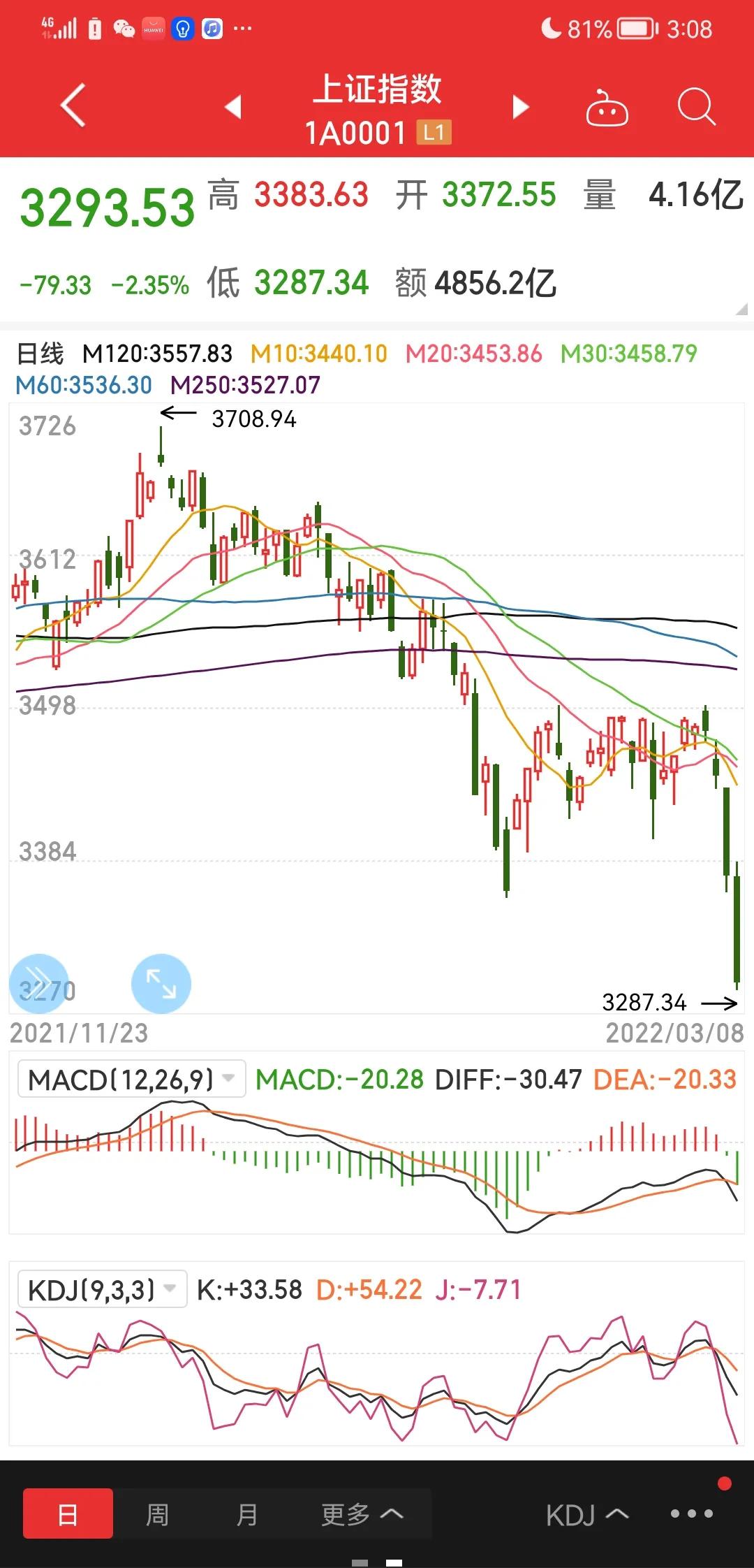 大盘支撑位在哪里图解,大盘如何看压力位支撑位