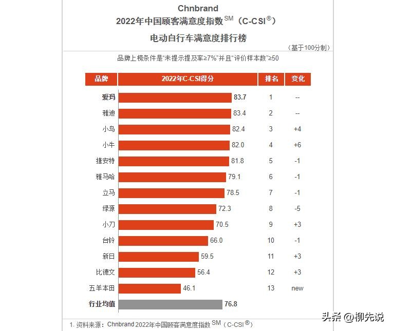 小电驴销量排行,小电驴销售排行榜