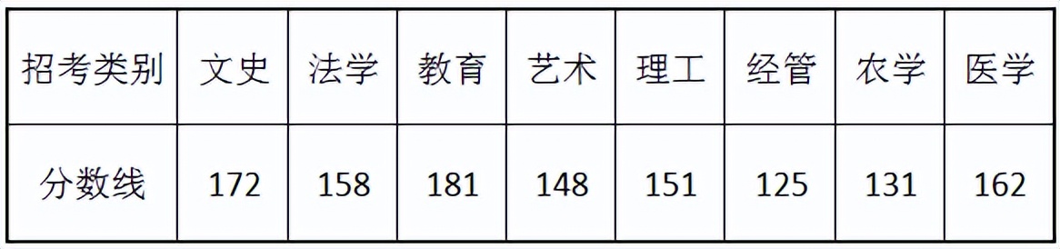 2021年浙江省专升本考试分数线,2023年浙江省各高校录取分数线