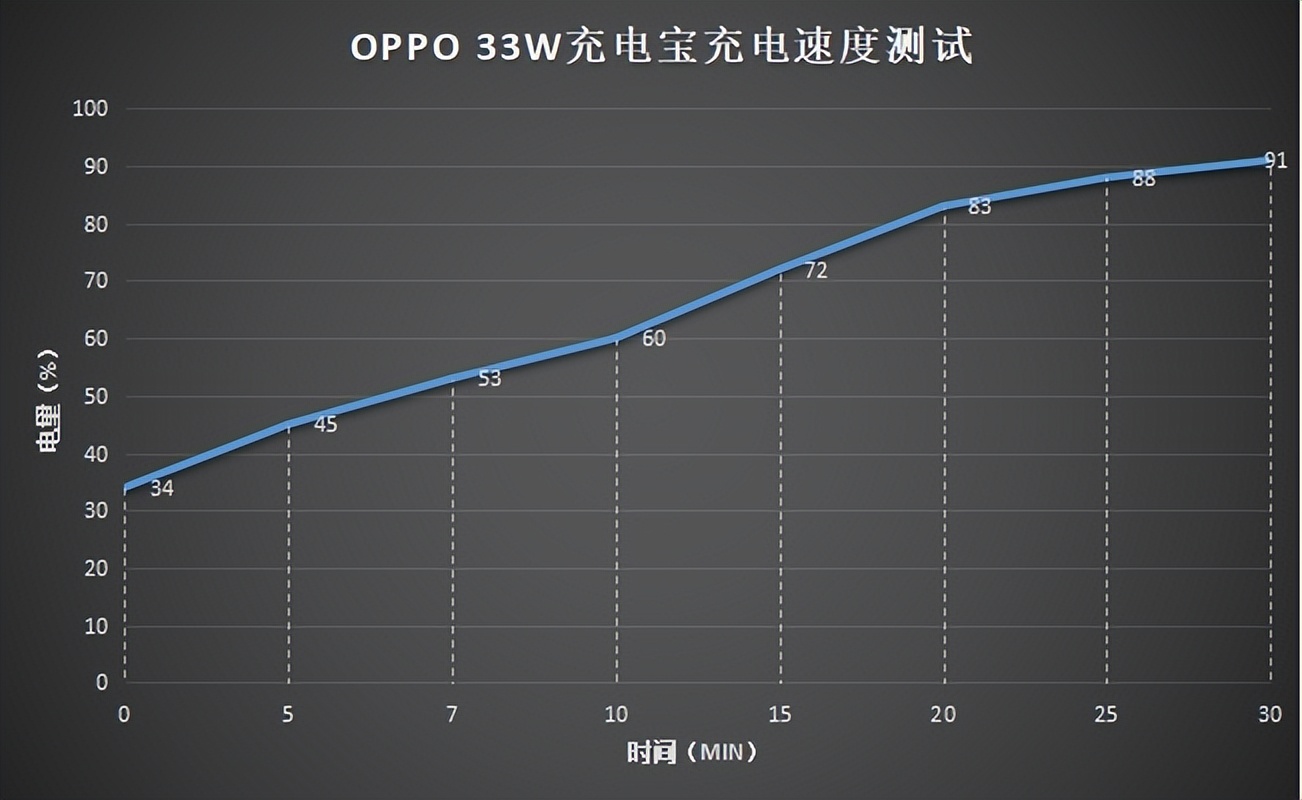 60woppo超级闪充充电宝,真我33瓦充电宝和oppo33瓦充电宝