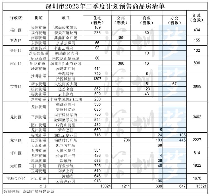 2024年深圳入市新盘,深圳2023买房策略