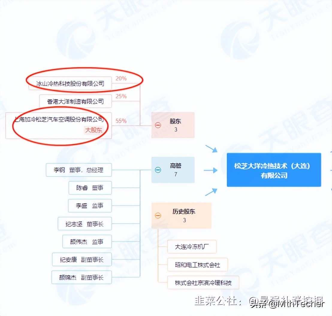 冰山冷热子公司,冰山冷热控股股东