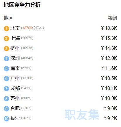 软件测试薪资有多高？5分钟看明白你和年薪30W+软件工程师的差距