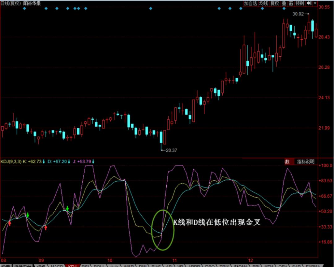 kdj低位金叉买入法,kdj买入股票