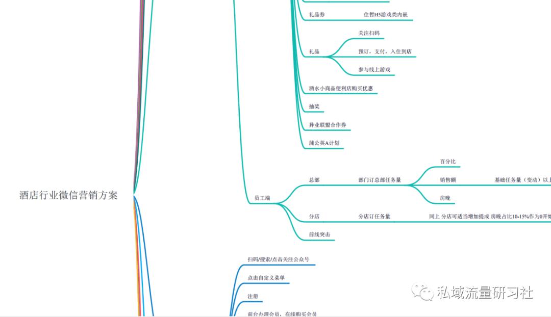 酒店微信私域怎么运营,私域流量营销方案100例