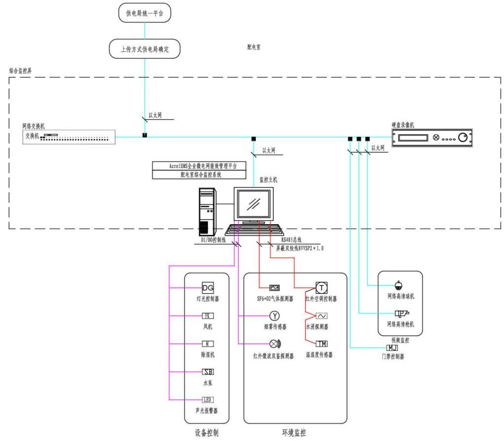 plc远程监控环境系统拓扑图,modbus监控设计方案