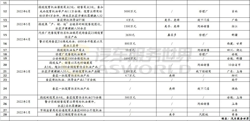最新假机油案件12万元判几年,2022至2023假机油案件汇总