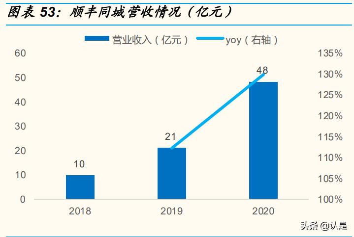 顺丰物流企业发展调研报告,顺丰控股与京东物流对比研究报告