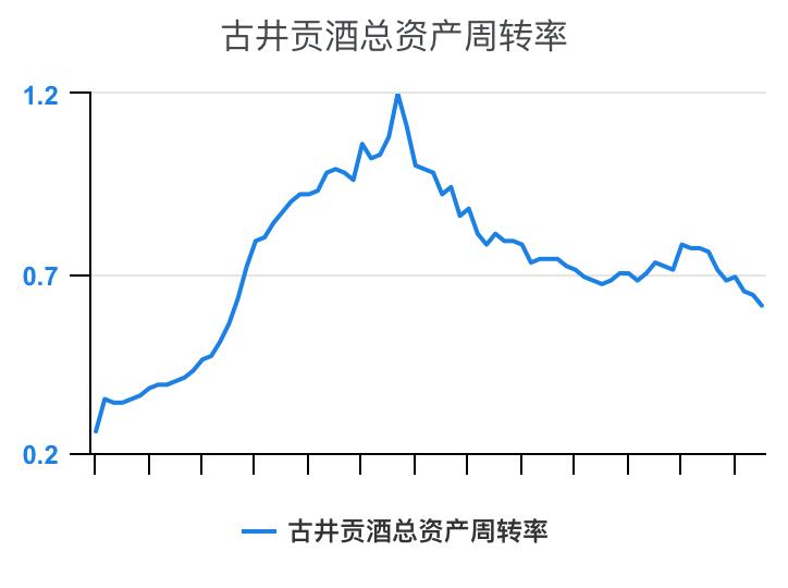 古井贡酒财务,古井酒厂财务