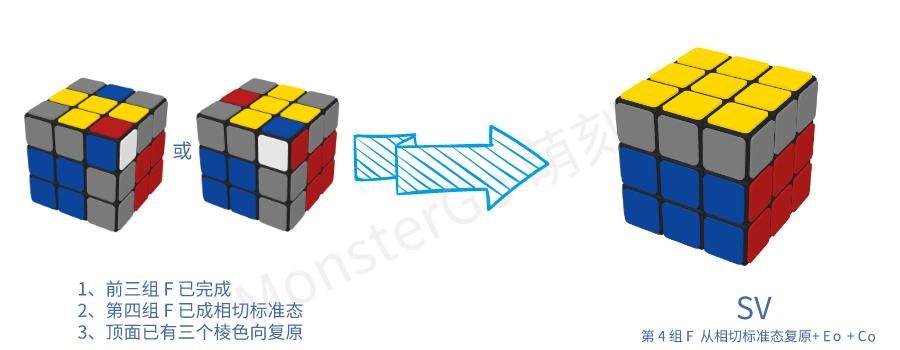 cfop进阶有什么用,cfop进阶最后一步