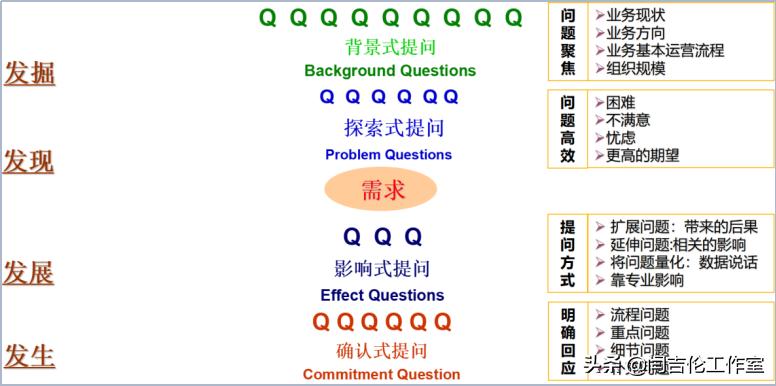 教培挖掘客户需求的四大技巧,挖掘客户深度需求培训心得