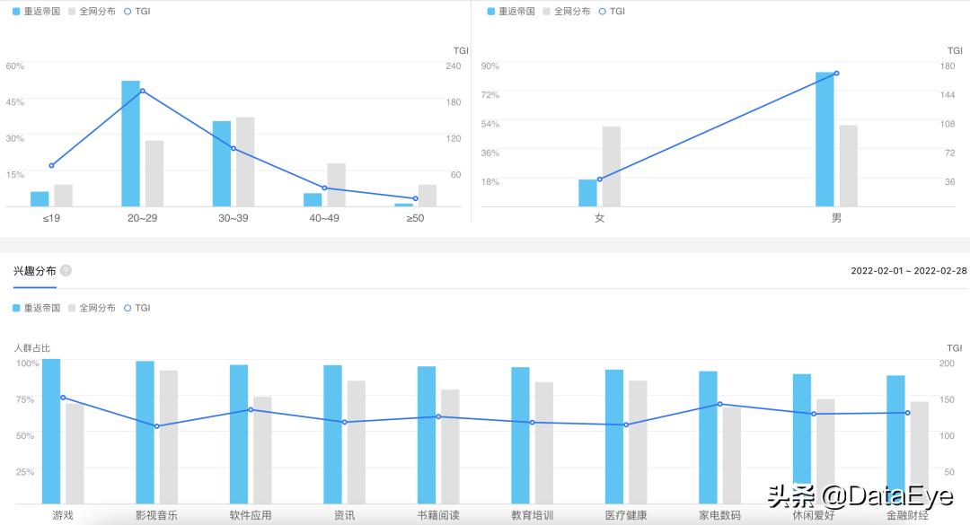 腾讯天美攒了4年的“大招”,对比阿里、网易、莉莉丝数据如何?