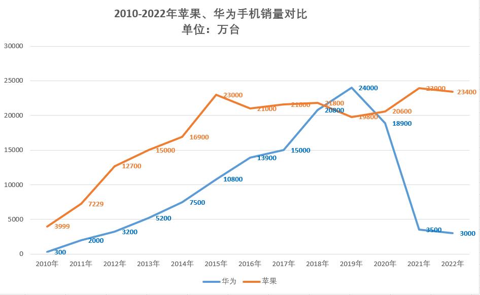 2020华为各系列手机年出货量,2020年1-9月份华为手机出货量